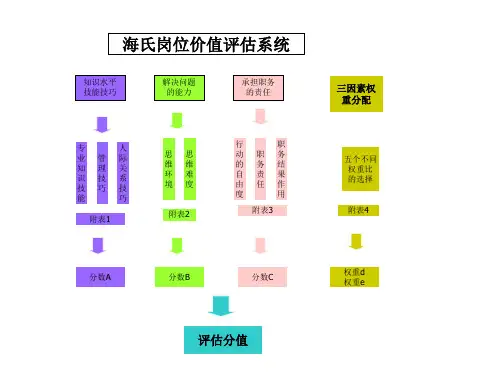 岗位价值评估