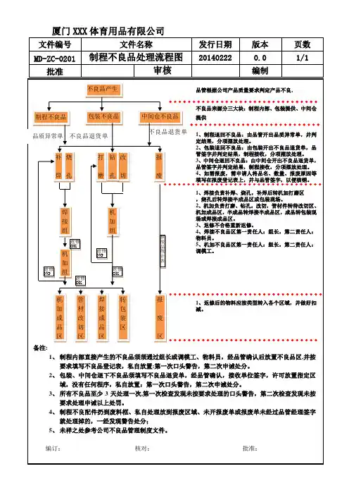 制程不良品处理流程图