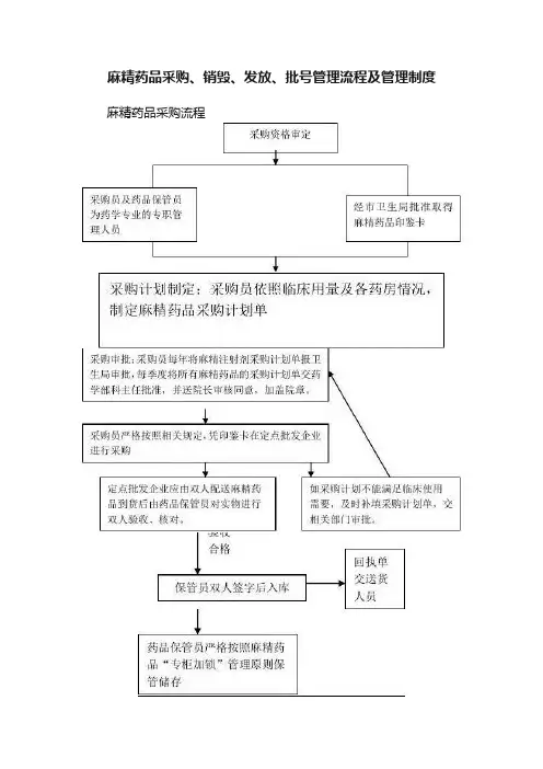 麻精药品采购、销毁、发放、批号管理流程及管理制度