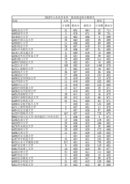 2015年山东高考本科一批高校录取分数排名