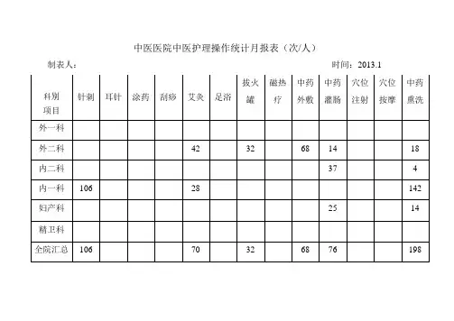 中医医院中医护理操作统计月报表