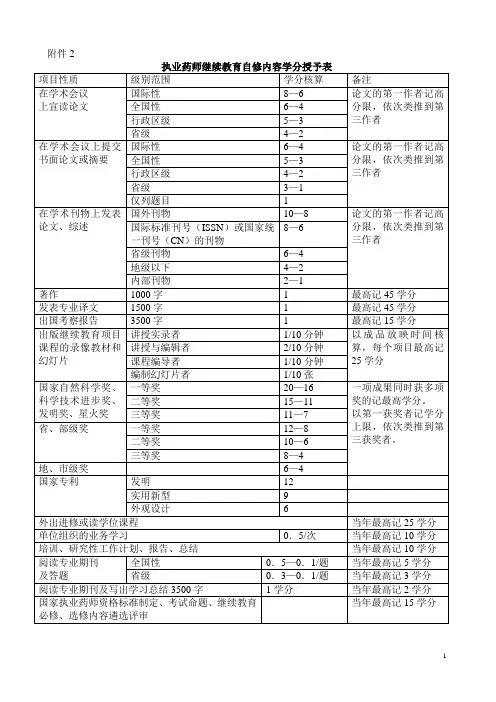 执业药师继续教育自修内容学分授予表