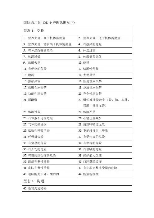 国际128个护理诊断【范本模板】