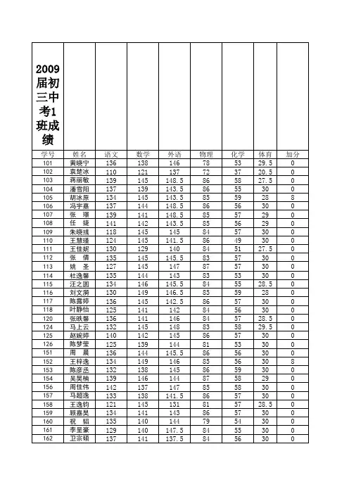 2009届初三中考汇总