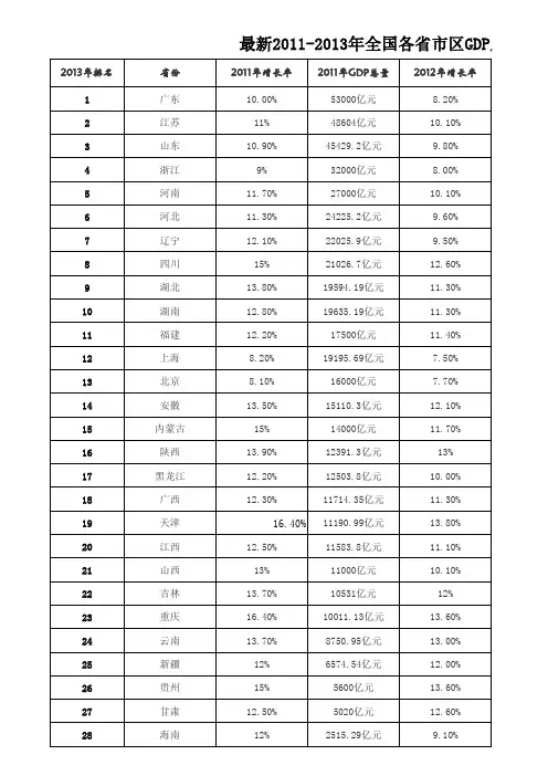 最新2011-2013年各省市区GDP及增速