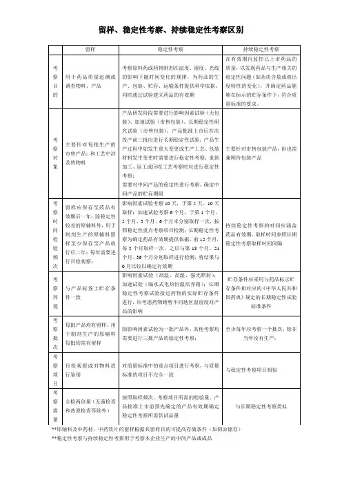 留样、稳定性考察、持续稳定性考察区别