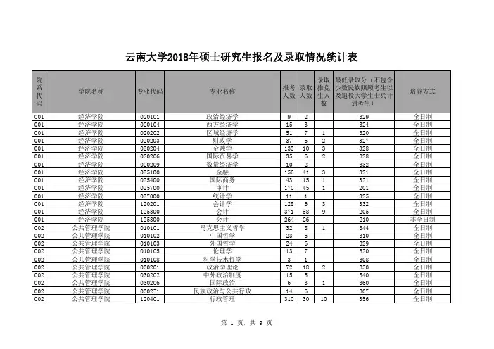 云南大学2018年硕士研究生报名及录取情况统计表