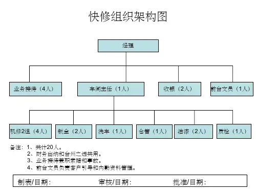 汽车修理厂组织架构图PPT课件