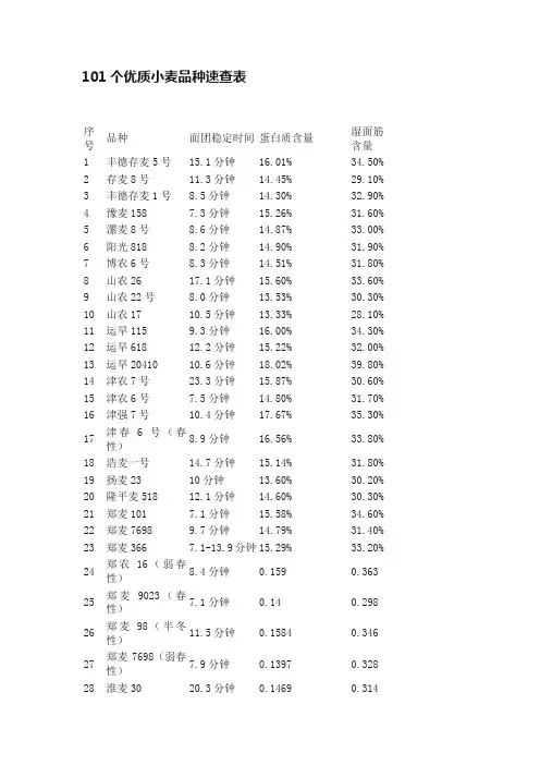 101个优质小麦品种速查表
