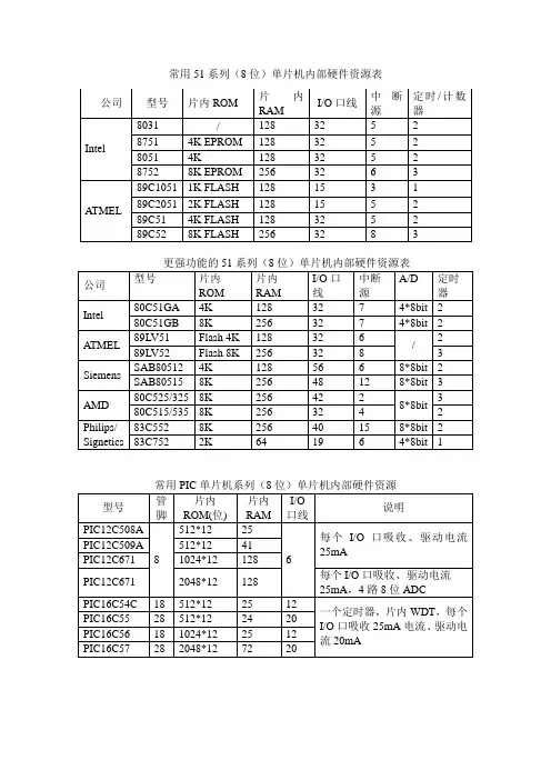 51单片机常用外围器件及芯片