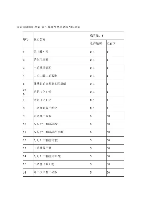 重大危险源临界量