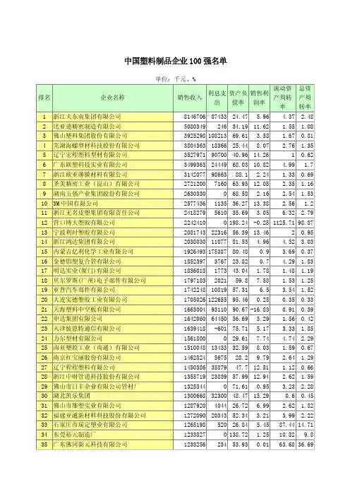 中国塑料制品企业100强名单