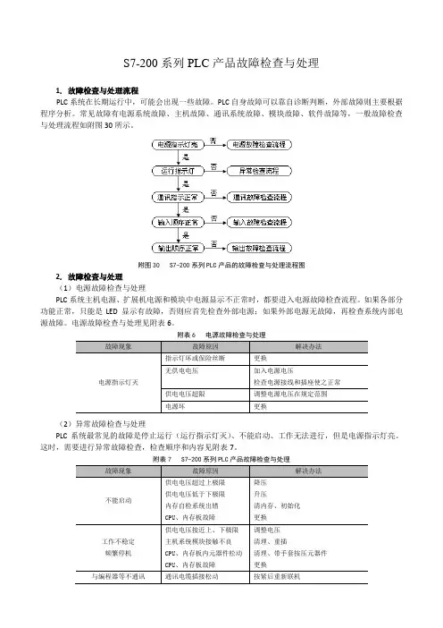 S7-200系列PLC产品故障检查与处理