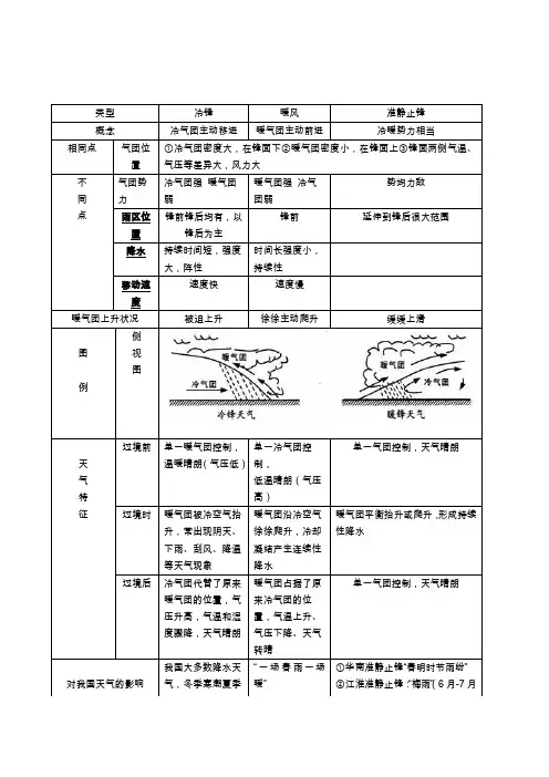 最新高中地理必修一冷锋暖锋准静止锋比较(表格特别全)