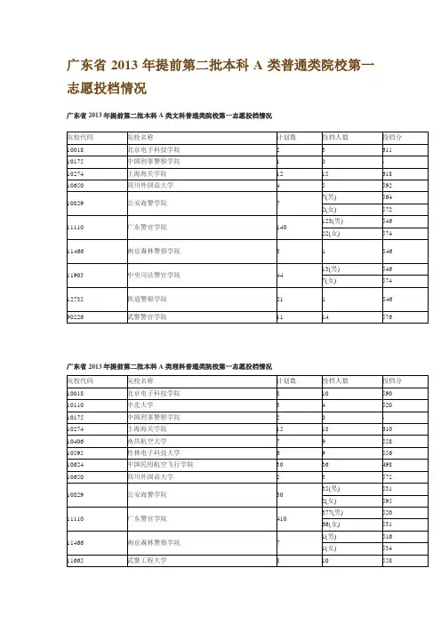 广东省2013年提前第二批本科A类普通类院校第一志愿投档情况