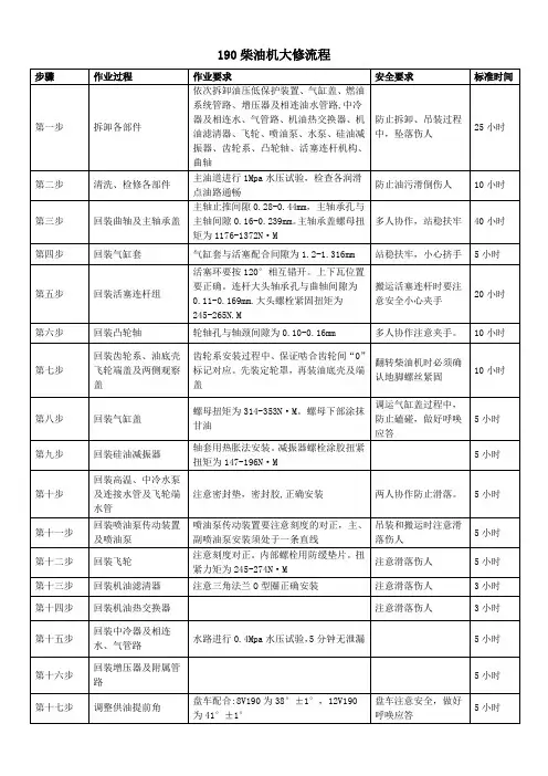 190柴油机大修流程
