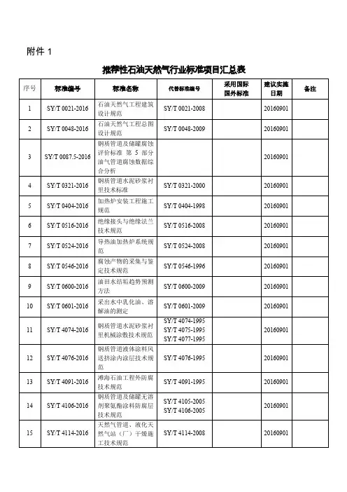 推荐性石油天然气行业标准项目汇总表