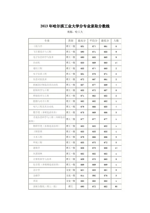 哈尔滨工业大学分专业录取分数线