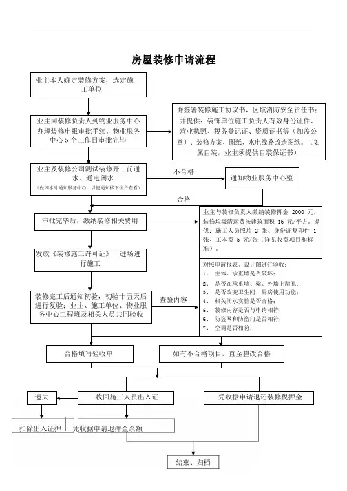 装修办理流程图