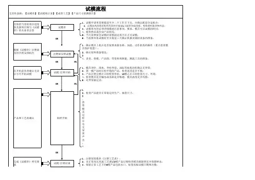产品试模流程
