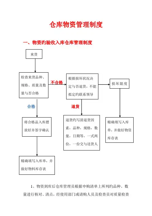 仓库收发流程图