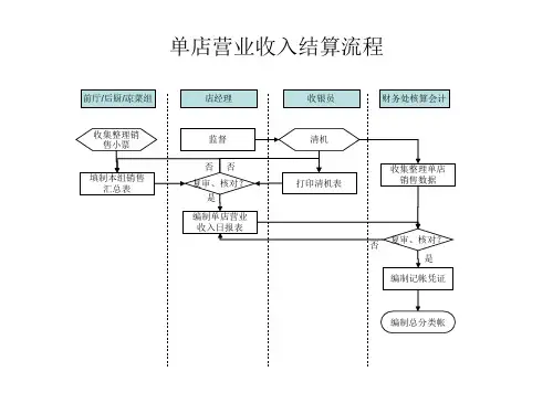 餐饮管理公司财务流程图ppt课件.ppt