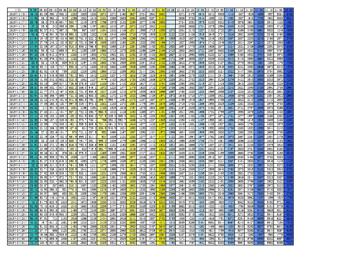 2015年沪指成交量分时段统计表