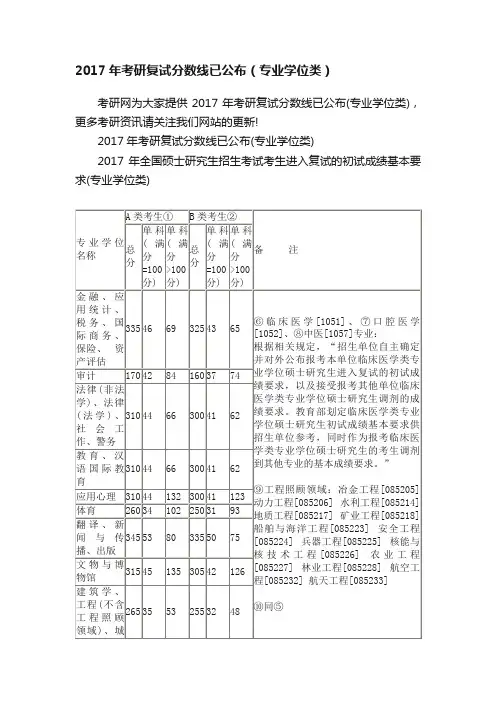 2017年考研复试分数线已公布（专业学位类）