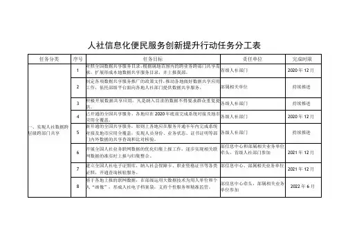人社信息化便民服务创新提升行动任务分工表