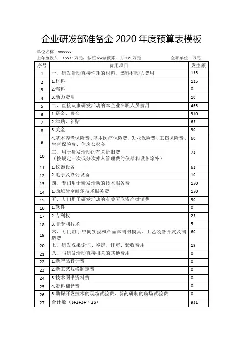企业研发部准备金2020年度预算表模板