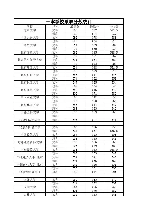 2013年全国名校山西省高考招生分数线