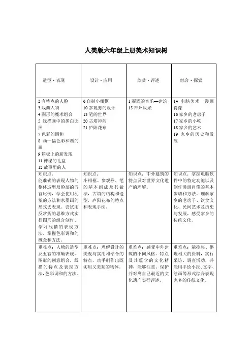 人美版六年级上美术知识树