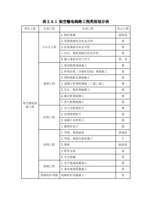 表2.0.1  架空输电线路工程类别划分表
