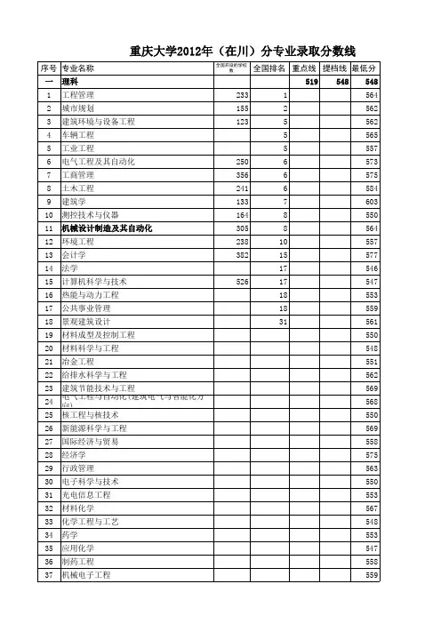 重庆大学分专业录取分数线