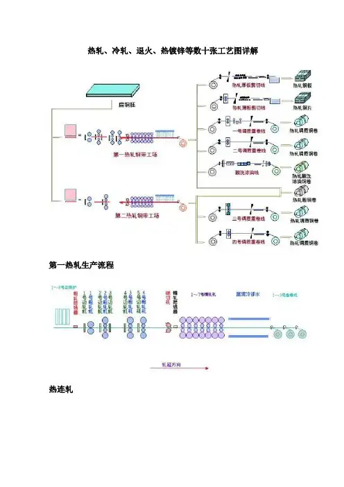 热轧、冷轧、退火、热镀锌等数十张工艺图详解