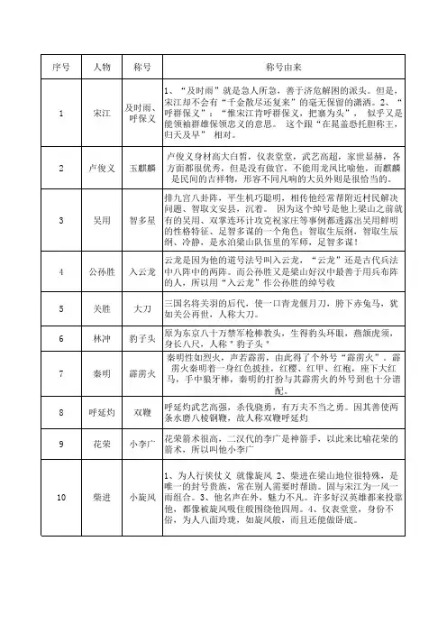 水浒传前40名英雄绰号及由来