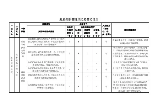 政府采购管理风险及管控清单