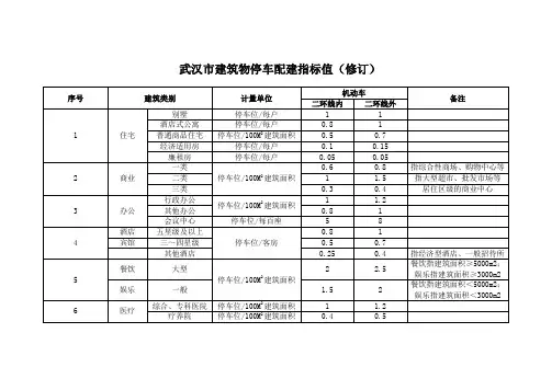 武汉市停车位规定