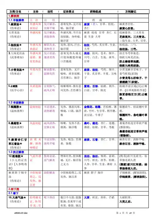 方剂学 图表