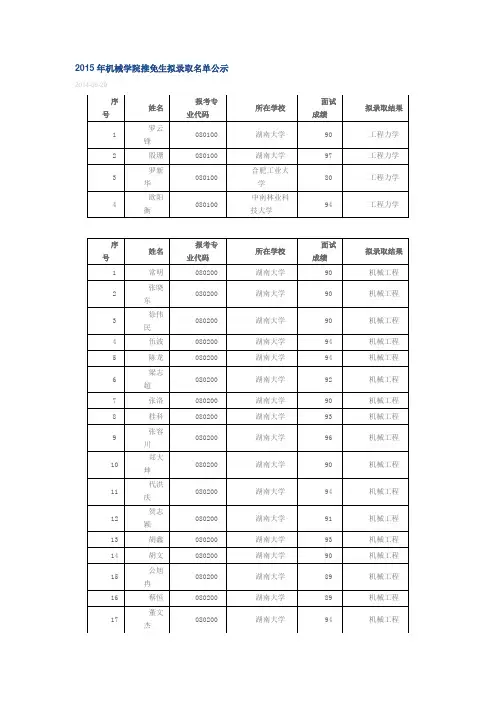 2015湖大机械院拟录取名单