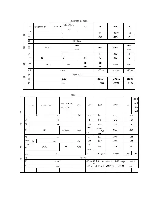 俄语各类词变格表