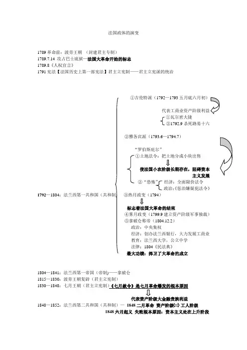 法国政体的演变