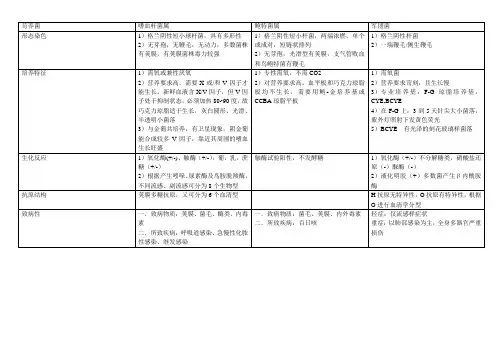 微生物学整理--苛养菌