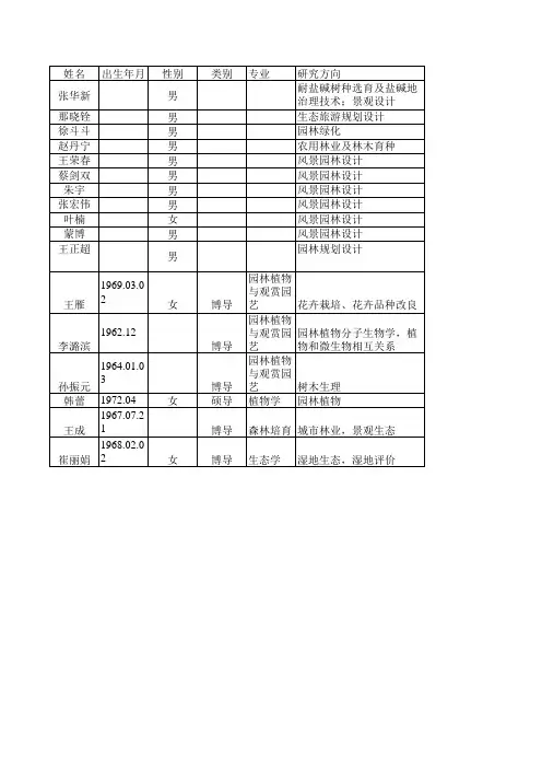 硕导 - 中国林业科学研究院研究生部