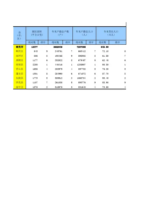 南充市各县(市、区)主要经济指标及排序(2019年)