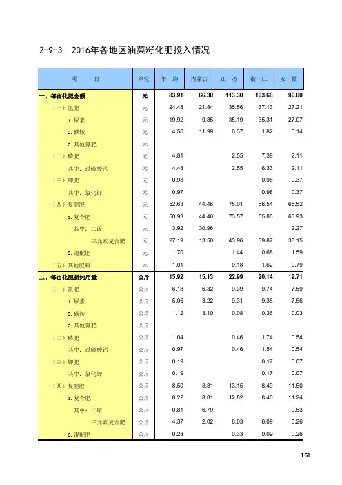 全国农产品成本收益统计2017：2016年各地区油菜籽化肥投入情况