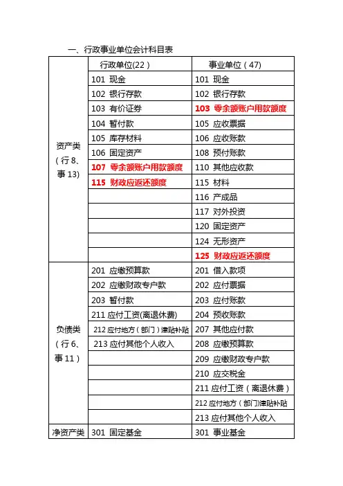 行政事业单位会计制度(会计科目使用)