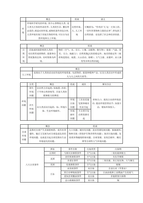 环境学导论总结