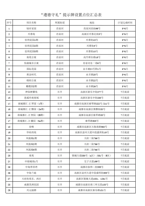 “遵德守礼”提示牌设置点位汇总表(附件2)