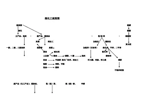 煤化工流程图